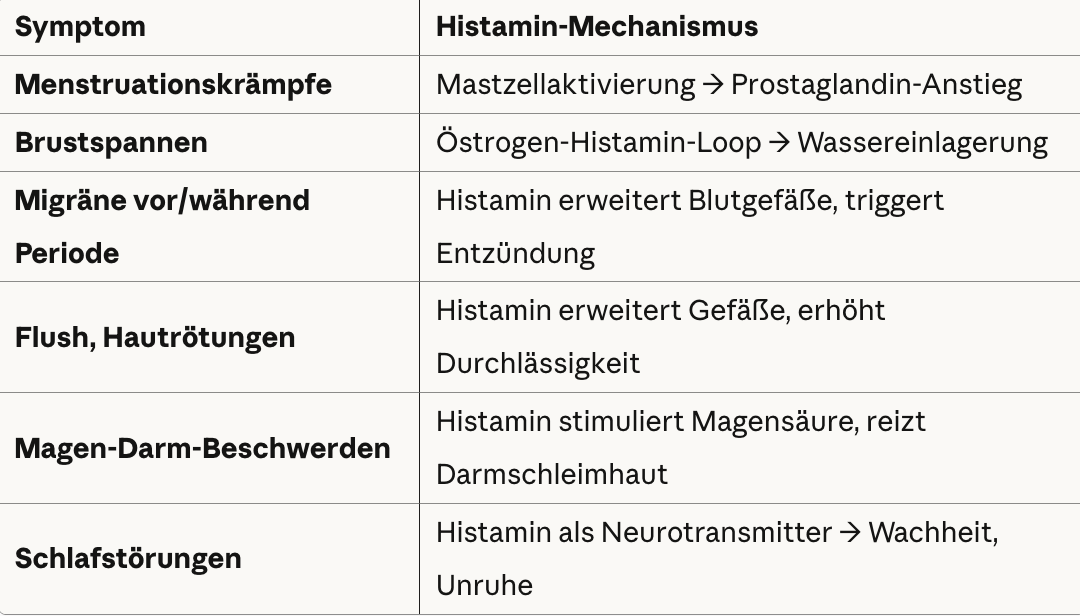 Zyklusbeschwerden Histamin